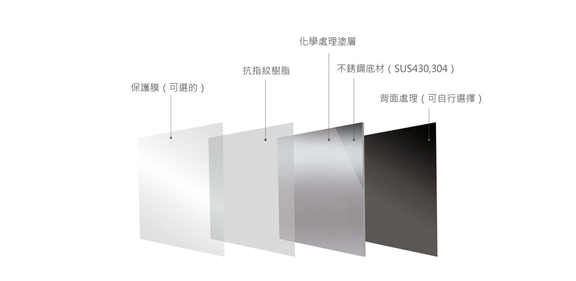 抗指紋不鏽鋼分層結構圖