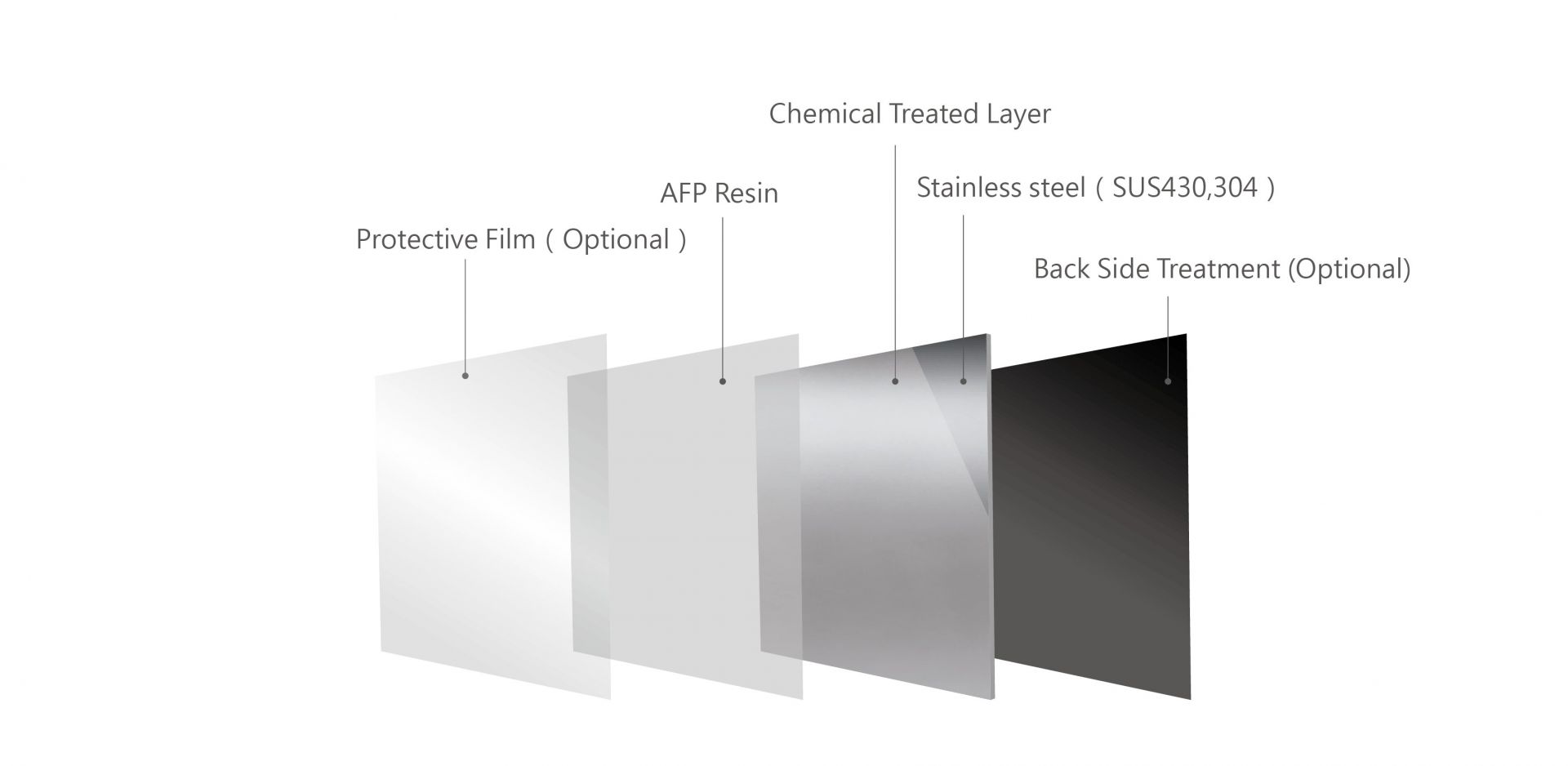 Diagram vrstvy nerezové oceli s proti otiskům prstů